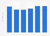 Music industry revenue in Norway 2009-2014