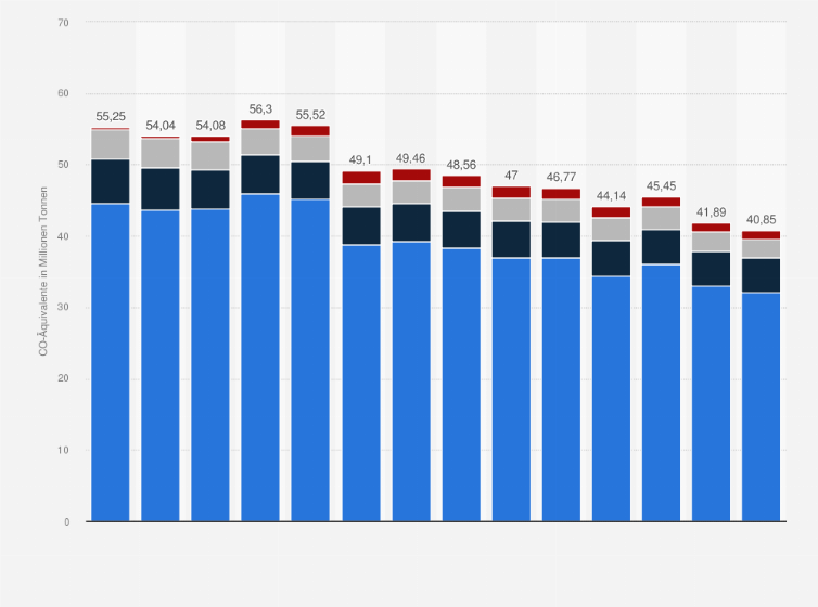 Statistik: Treibhausgasemissionen in der Schweiz nach der Art des Treibhausgases von 1990 bis 2023 (in Millionen Tonnen CO₂-Äquivalenten)