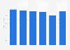 Music industry revenue in Poland 2009-2014