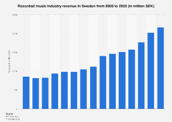 Music industry revenue in Sweden 2006-2016