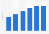 Digital music industry revenue in Austria 2009-2014