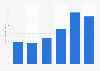 Digital music industry revenue in Belgium 2009-2014