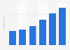 Digital music industry revenue in Denmark 2009-2014
