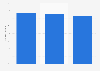 Canada: new car shoppers online activities 2013