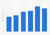 Digital music industry revenue in Ireland 2009-2014