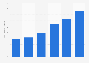Digital music industry revenue in Italy 2009-2014