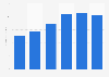 Digital music industry revenue in Switzerland 2009-2014