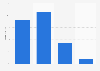 Digital music sales distribution in Austria 2013, by format