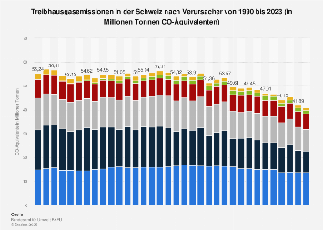 Schweiz Treibhausgas Emissionen Nach Verursacher 2019 Statista