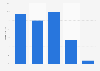 Digital music sales distribution in Belgium 2013, by format