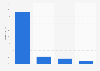 Digital music sales distribution in Finland 2013, by format