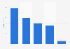 Digital music sales distribution in Italy 2013, by format