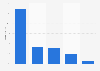Digital music sales distribution in the Netherlands 2013, by format