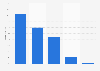 Digital music sales distribution in Poland 2013, by format