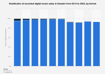 Digital music sales distribution in Sweden 2015-2016, by format