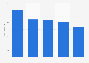 Music industry revenue in Spain 2009-2013