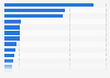 Export value of organic food from China 2014, by category