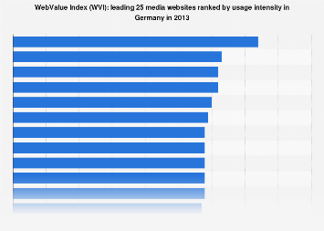 Usage intensity of media websites in Germany 2013