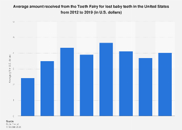 Average amount received from the Tooth Fairy in the U.S. 2012-2019 ...