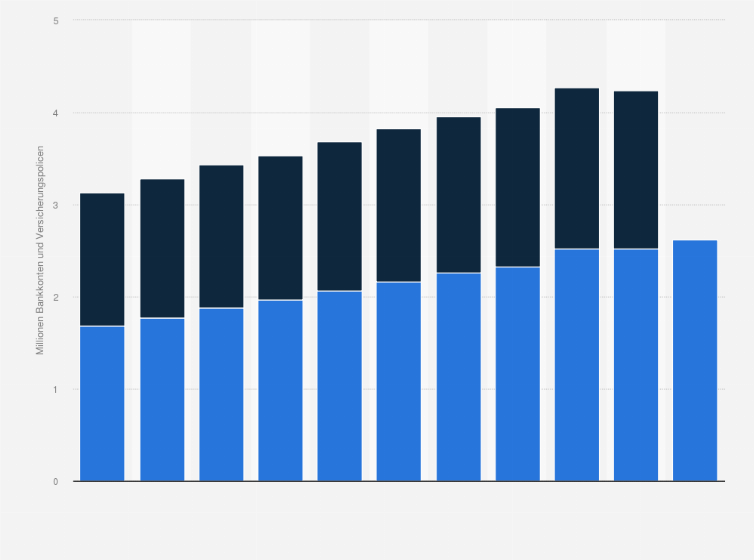 Statistik: Anzahl der Bankkonten und Versicherungspolicen in der privaten Altersvorsorge (Säule 3a) in der Schweiz von 2011 bis 2021 (in Millionen)