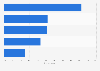 Canada: of weekly smartphone activities 2013