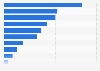 Canada: of weekly tablet activities 2013