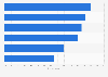 Canada: weekly second screen usage 2013, by device pairing