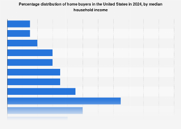 Share of Millennial home buyers in the U.S., by median household income 2017