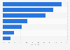 Leading video game hardware markets in Europe H1 2015, by value
