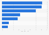 Leading video game software markets in Europe H1 2015, by volume