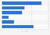 Canada: frequency of second screen use while watching TV 2013
