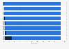 Google: data privacy requests 2015, by country