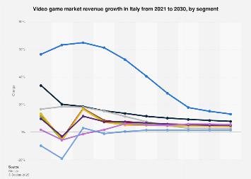 Video game market volume in Italy H1 2014-H1 2015, by segment