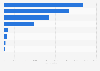 Germany: number of enterprises in the transport sector in 2015, by mode