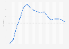 Daily number of new German-language articles on Wikipedia 2002-2018