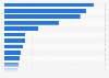 Leading store and service cards in Spain in 2014, by numer of card holders