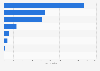 Luxembourg: number of enterprises in the transport sector in 2015, by mode