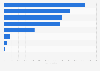 Netherlands: number of enterprises in the transport sector in 2015, by mode