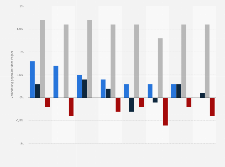 Statistik: Veränderung der Wertschöpfung im Autogewerbe in der Schweiz nach Großregionen im Jahr 2016 und Prognose von 2017 bis 2023 (gegenüber dem Vorjahr)