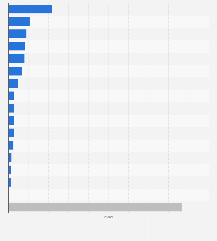 Statistik: Anzahl der Leistungserbringer im Rettungsdienst/Krankentransport im deutschen Gesundheitswesen nach Bundesländern im Jahr 2023