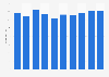 Unit sales of non-powered sound mixers in the U.S. 2005-2014