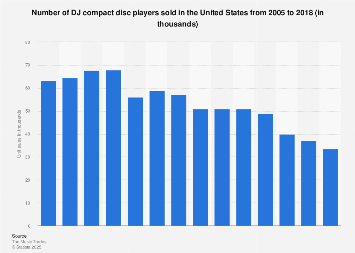 Unit sales of DJ compact disc players in the U.S. 2005-2018