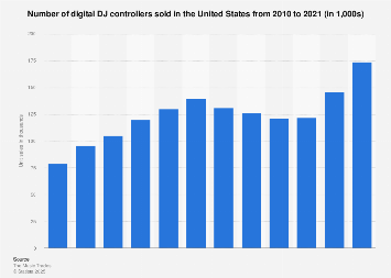 Unit sales of digital DJ controllers in the U.S. 2010-2017
