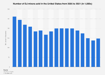 Unit sales of DJ mixers in the U.S. 2005-2017