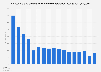 Unit sales of grand pianos in the U.S. 2005-2017