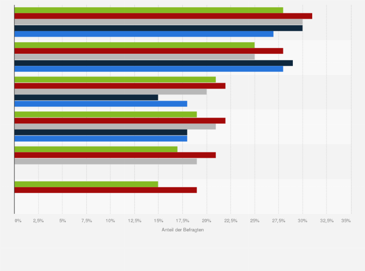 Statistik: Es machen sich große Sorgen über...