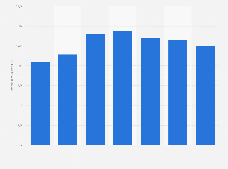 Statistik: Umsatz im Autogewerbe durch Neuverkäufe von Personenwagen in der Schweiz von 2009 bis 2015 (in Milliarden CHF)