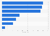 Statistics on share of women in health care in the U.S. 2015