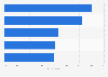 Music festivals: reasons for smartphone usage by visitors in Europe 2016