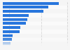 Social networks used by music festival visitors in Europe 2016
